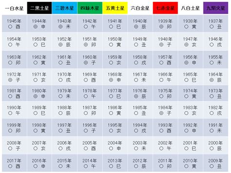 九星气学|九星気学の早見表！本命星・月命星・年齢と干支